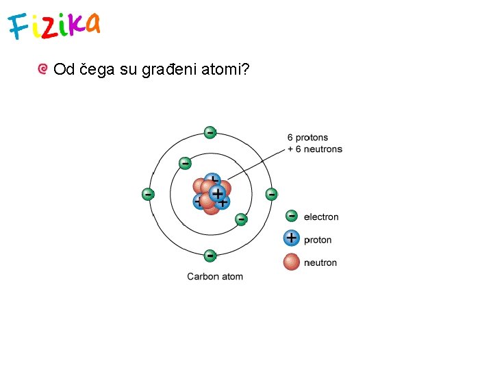 Od čega su građeni atomi? 