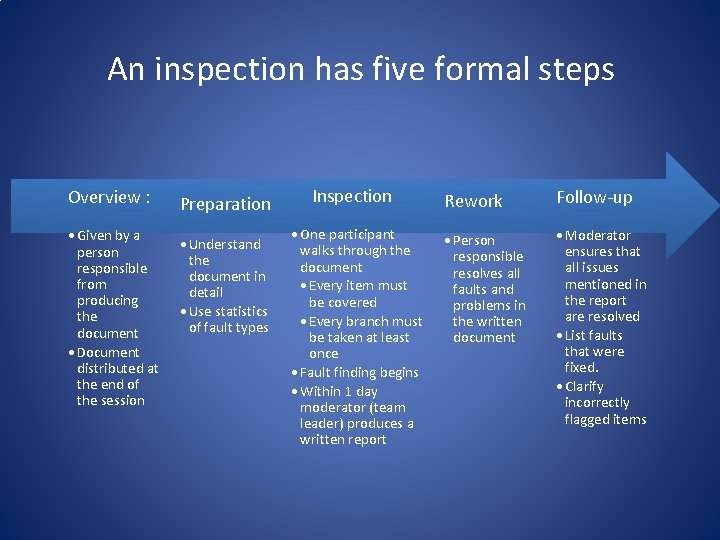 An inspection has five formal steps Overview : • Given by a person responsible