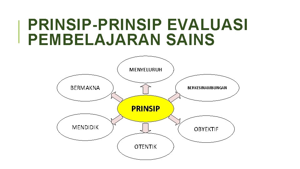 PRINSIP-PRINSIP EVALUASI PEMBELAJARAN SAINS MENYELURUH BERMAKNA BERKESINAMBUNGAN PRINSIP MENDIDIK OBYEKTIF OTENTIK 