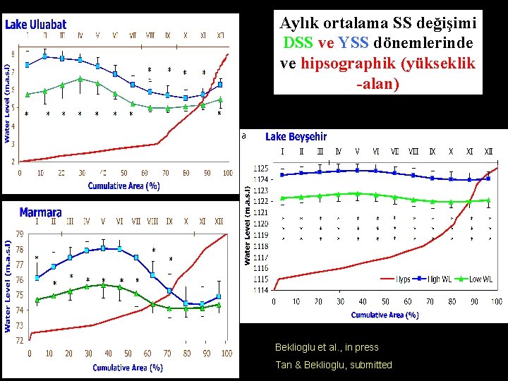 Aylık ortalama SS değişimi DSS ve YSS dönemlerinde ve hipsographik (yükseklik -alan) Beklioglu et