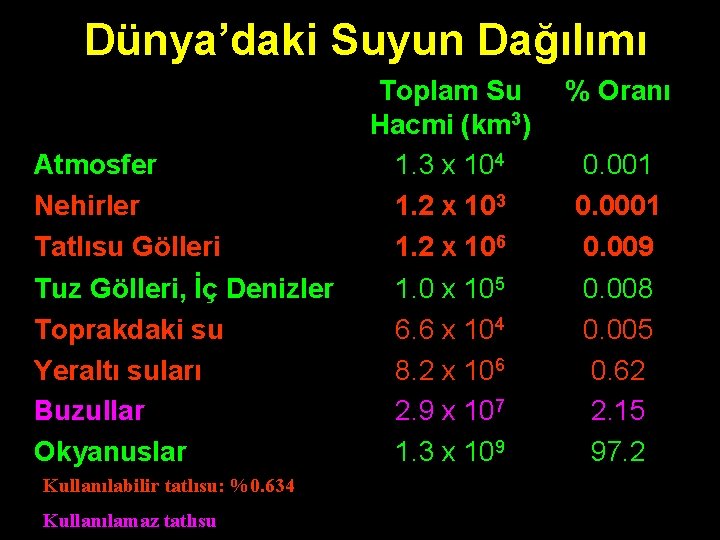 Dünya’daki Suyun Dağılımı Atmosfer Nehirler Tatlısu Gölleri Tuz Gölleri, İç Denizler Toprakdaki su Yeraltı