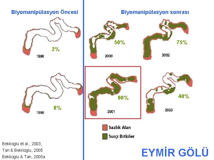 Biyomanipülasyon Öncesi Biyomanipülasyon sonrası 50% 75% 2% 90% 40% 6% Beklioglu et al. ,