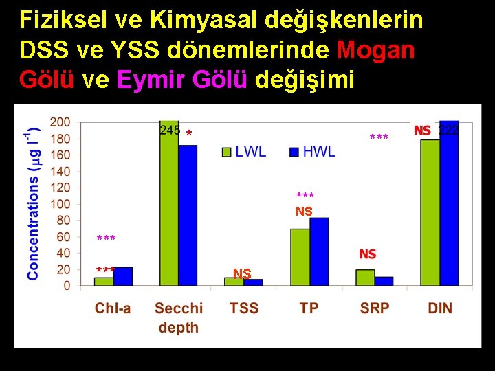 Fiziksel ve Kimyasal değişkenlerin DSS ve YSS dönemlerinde Mogan Gölü ve Eymir Gölü değişimi