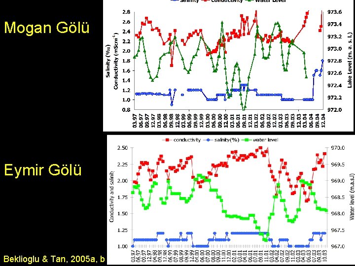 Mogan Gölü Eymir Gölü Beklioglu & Tan, 2005 a, b 