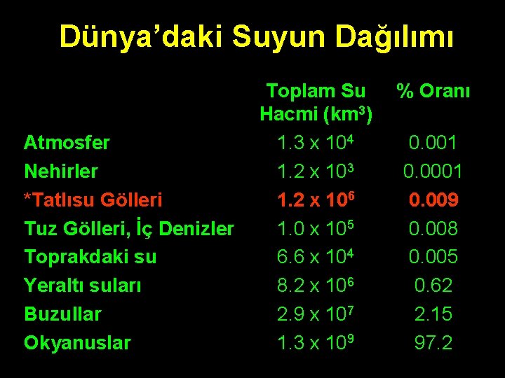 Dünya’daki Suyun Dağılımı Atmosfer Nehirler *Tatlısu Gölleri Tuz Gölleri, İç Denizler Toprakdaki su Yeraltı