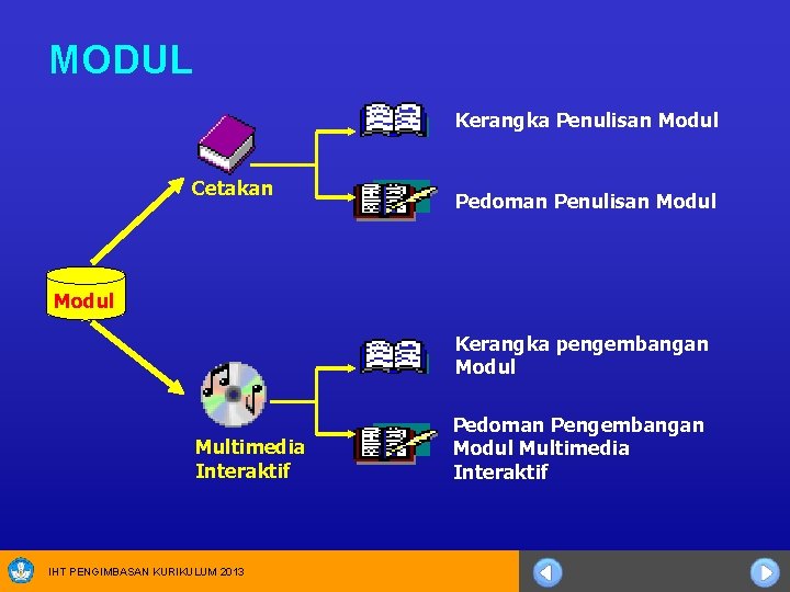 MODUL Kerangka Penulisan Modul Cetakan Pedoman Penulisan Modul Kerangka pengembangan Modul Multimedia Interaktif IHT