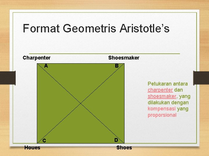 Format Geometris Aristotle’s Charpenter A Shoesmaker B Petukaran antara charpenter dan shoesmaker, yang dilakukan