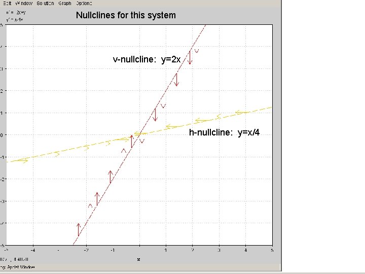 Nullclines for this system v-nullcline: y=2 x h-nullcline: y=x/4 