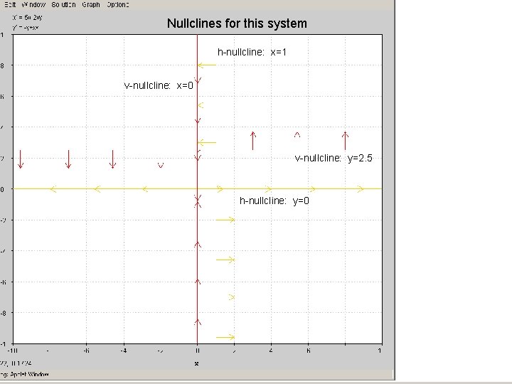 Nullclines for this system h-nullcline: x=1 v-nullcline: x=0 v-nullcline: y=2. 5 h-nullcline: y=0 