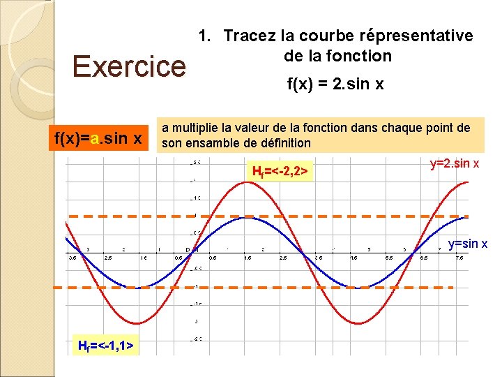 Exercice f(x)=a. sin x 1. Tracez la courbe répresentative de la fonction f(x) =