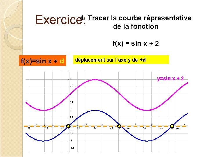 répresentative Exercice: 4. Tracer ladecourbe la fonction f(x) = sin x + 2 f(x)=sin