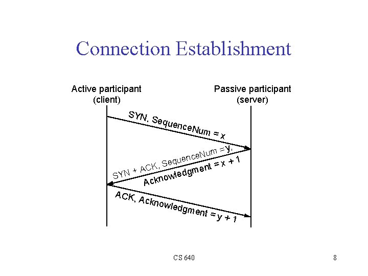 Connection Establishment Active participant (client) Passive participant (server) SYN, Sequ ence. N K, AC