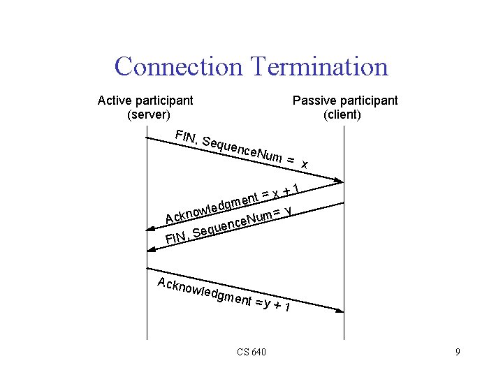 Connection Termination Active participant (server) FIN, S Passive participant (client) eque nce. N um