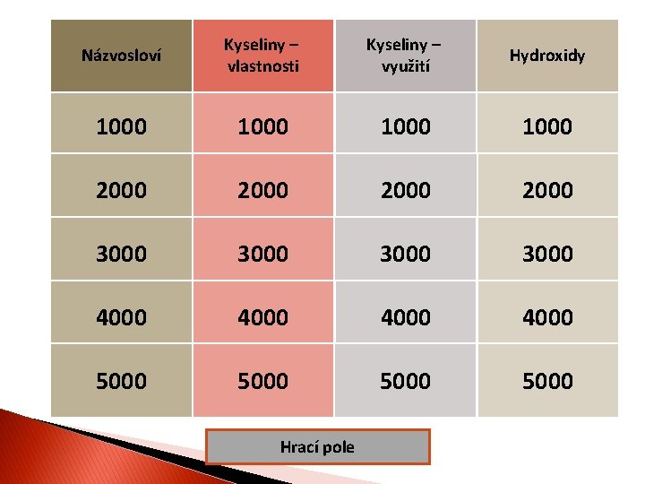 Názvosloví Kyseliny – vlastnosti Kyseliny – využití Hydroxidy 1000 2000 3000 4000 5000 Hrací