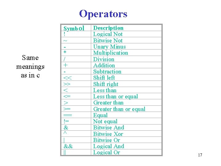 Operators Symbol ! ~ Same meanings as in c * / + - <<