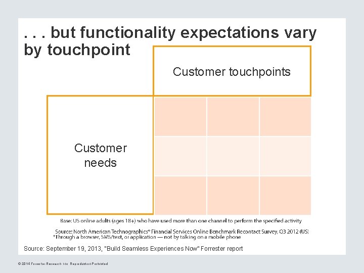 . . . but functionality expectations vary by touchpoint Customer touchpoints Customer needs Source: