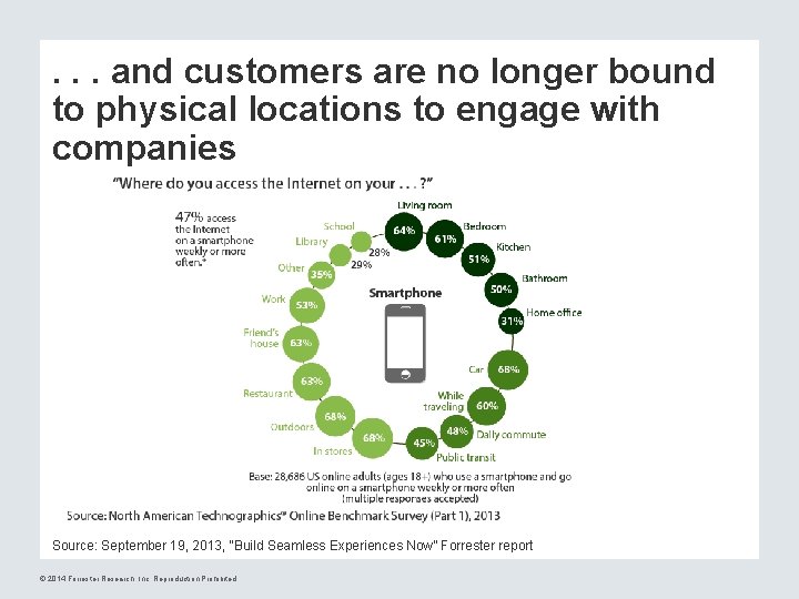 . . . and customers are no longer bound to physical locations to engage
