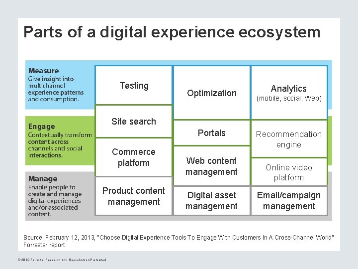 Parts of a digital experience ecosystem Testing Optimization Analytics (mobile, social, Web) Site search