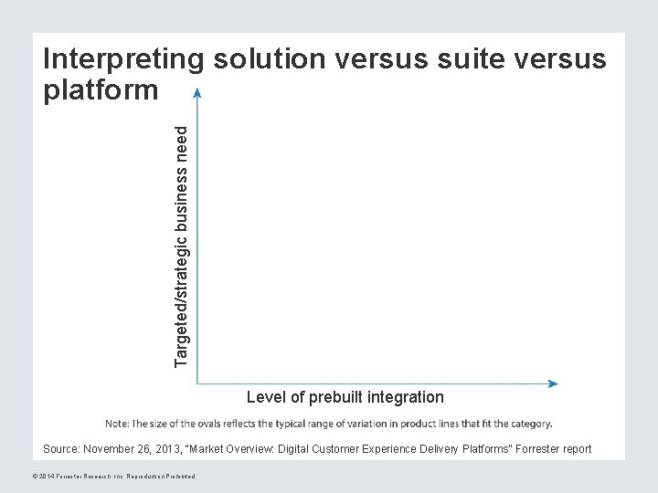 Targeted/strategic business need Interpreting solution versus suite versus platform Level of prebuilt integration Source: