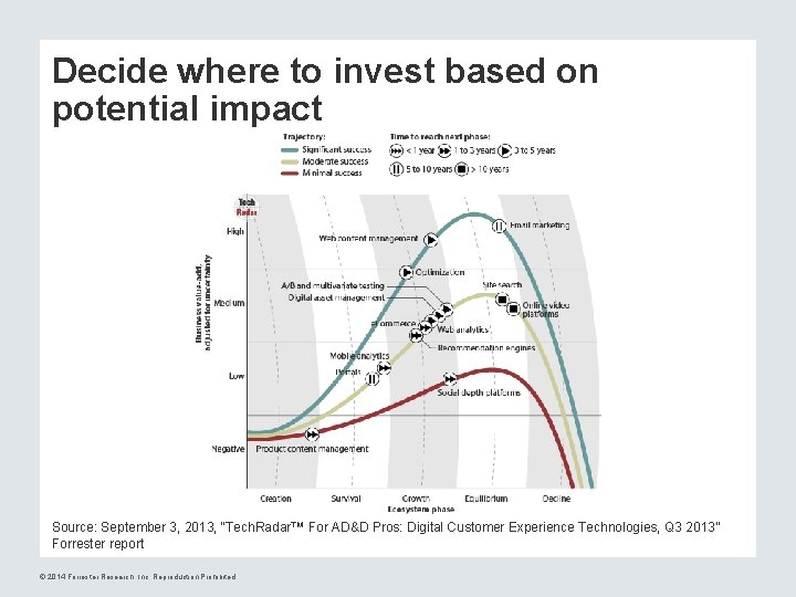 Decide where to invest based on potential impact Source: September 3, 2013, “Tech. Radar™