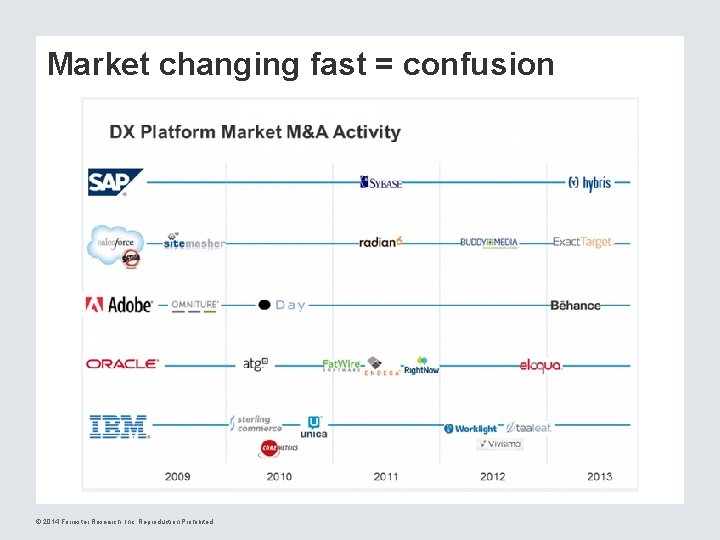 Market changing fast = confusion © 2014 Forrester Research, Inc. Reproduction Prohibited 