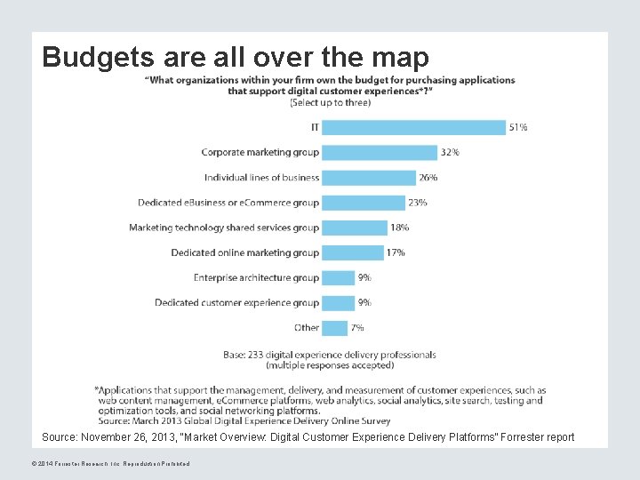 Budgets are all over the map Source: November 26, 2013, “Market Overview: Digital Customer