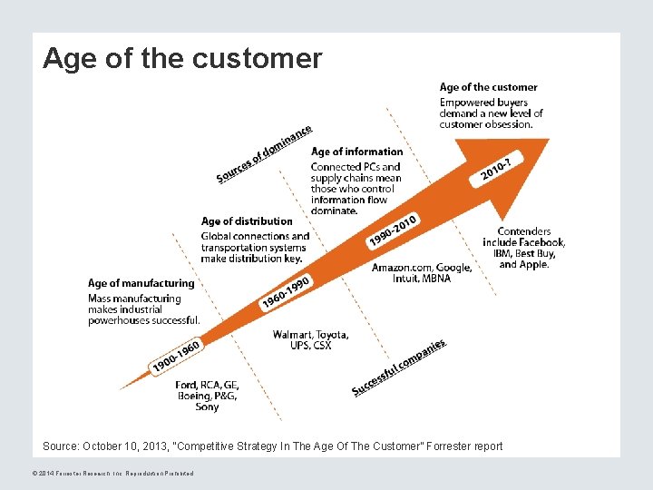 Age of the customer Source: October 10, 2013, “Competitive Strategy In The Age Of