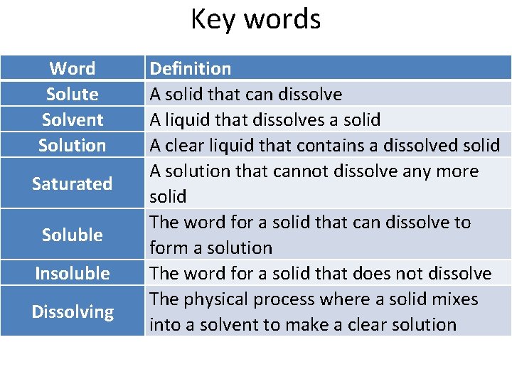 Key words Word Solute Solvent Solution Saturated Soluble Insoluble Dissolving Definition A solid that