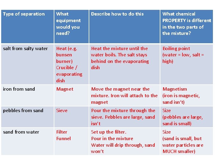 Type of separation What equipment would you need? Describe how to do this What