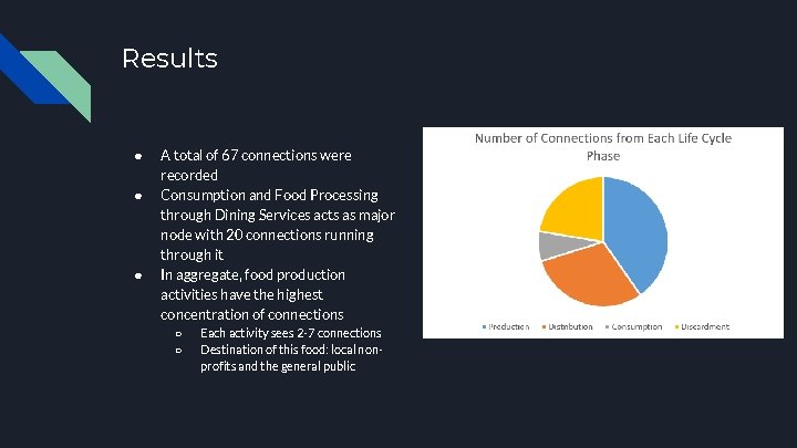 Results ● ● ● A total of 67 connections were recorded Consumption and Food