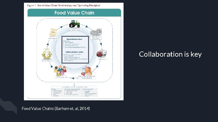 Collaboration is key Food Value Chains (Barham et. al, 2014) 