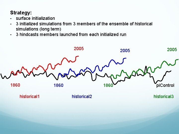 Strategy: - surface initialization - 3 initialized simulations from 3 members of the ensemble