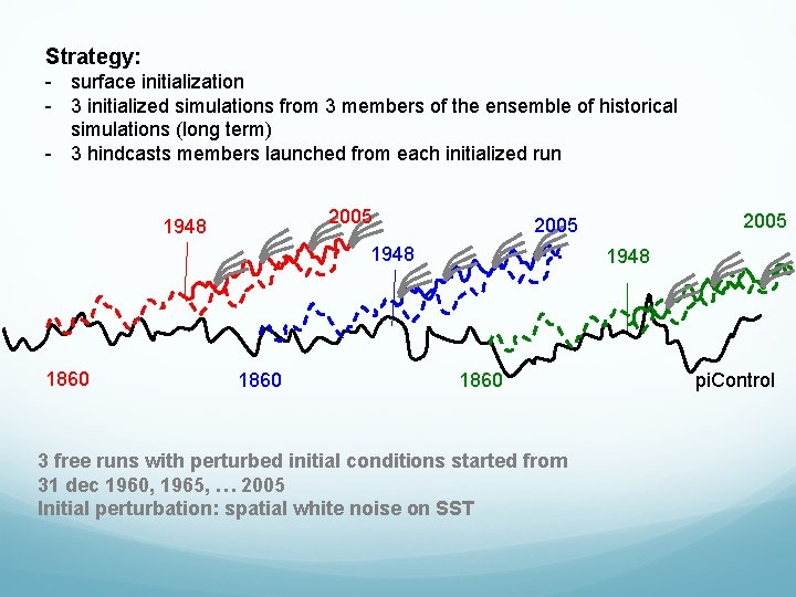 Strategy: - surface initialization - 3 initialized simulations from 3 members of the ensemble