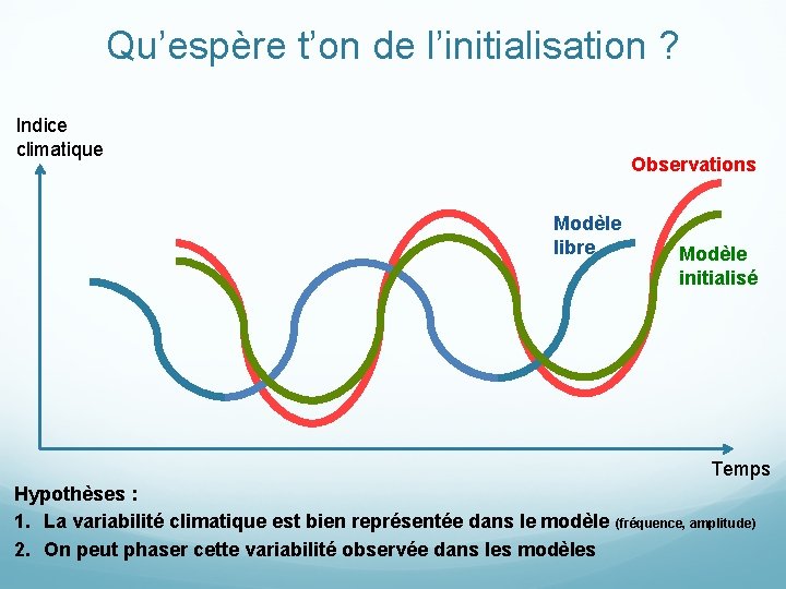 Qu’espère t’on de l’initialisation ? Indice climatique Observations Modèle libre Modèle initialisé Temps Hypothèses