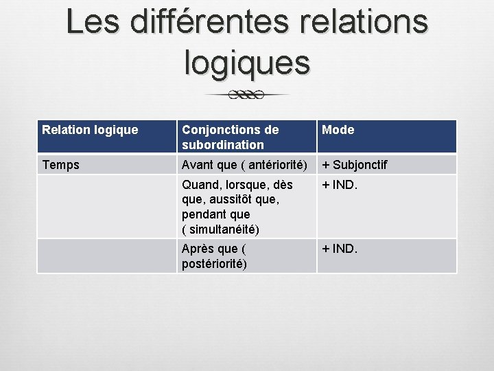 Les différentes relations logiques Relation logique Conjonctions de subordination Mode Temps Avant que (