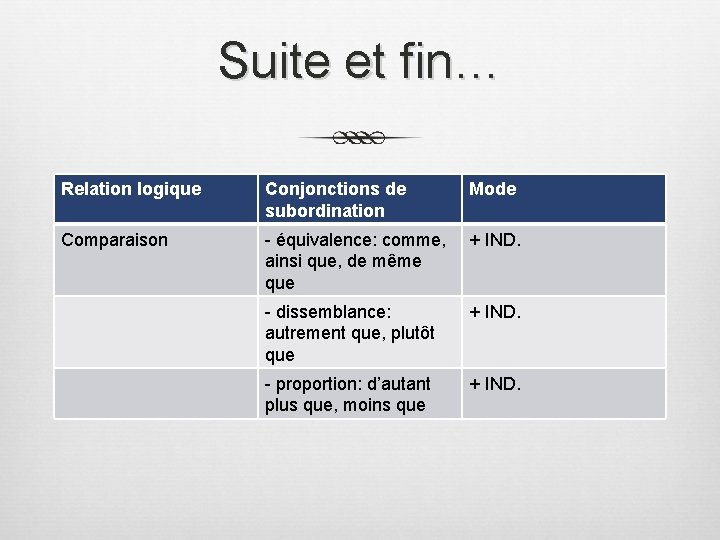 Suite et fin… Relation logique Conjonctions de subordination Mode Comparaison - équivalence: comme, ainsi