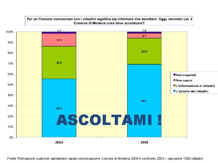 ASCOLTAMI ! Fonte: Rilevazione customer satisfaction canali comunicazione Comune di Modena 2009 e confronto