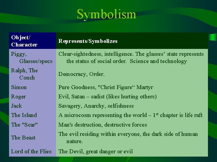 Symbolism Object/ Character Represents/Symbolizes Piggy, Clear-sightedness, intelligence. The glasses’ state represents Glasses/specs the status