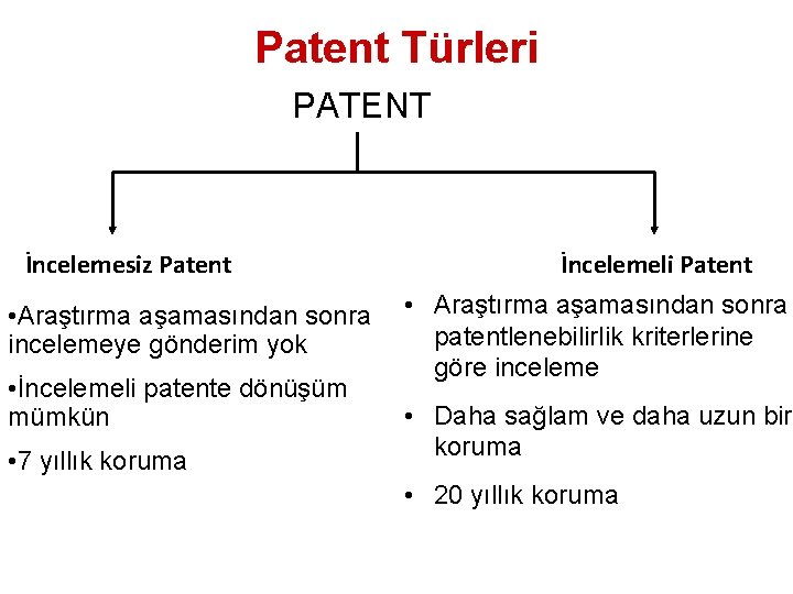 Patent Türleri PATENT İncelemesiz Patent • Araştırma aşamasından sonra incelemeye gönderim yok • İncelemeli