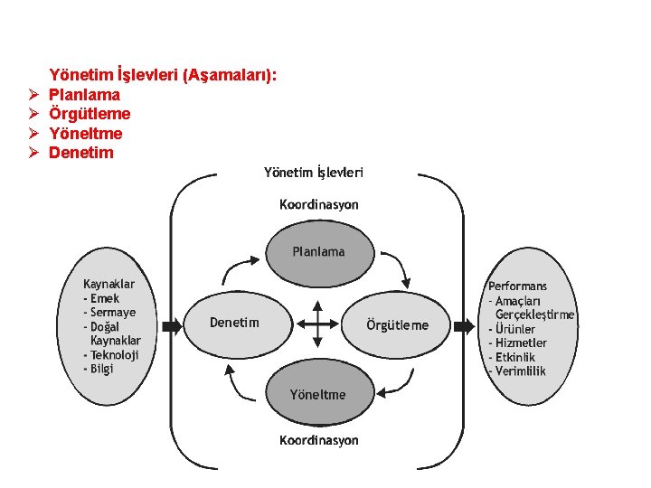 Ø Ø Yönetim İşlevleri (Aşamaları): Planlama Örgütleme Yöneltme Denetim 