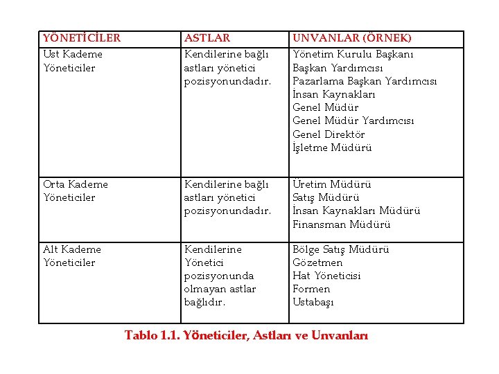 YÖNETİCİLER Üst Kademe Yöneticiler ASTLAR Kendilerine bağlı astları yönetici pozisyonundadır. UNVANLAR (ÖRNEK) Yönetim Kurulu