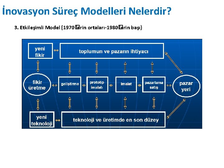 İnovasyon Süreç Modelleri Nelerdir? 3. Etkileşimli Model (1970� lerin ortaları-1980� lerin başı) 