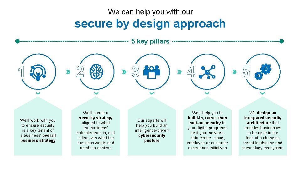 We can help you with our secure by design approach 5 key pillars 1