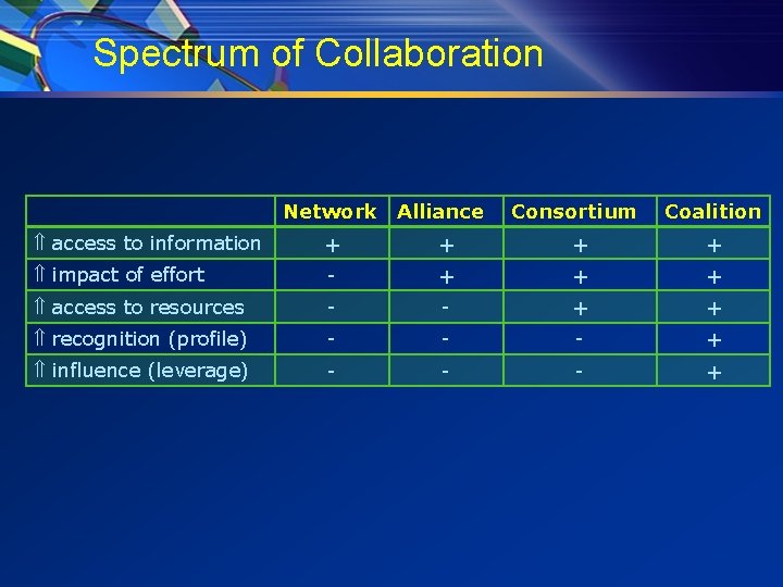 Spectrum of Collaboration Network Alliance Consortium Coalition access to information + + impact of