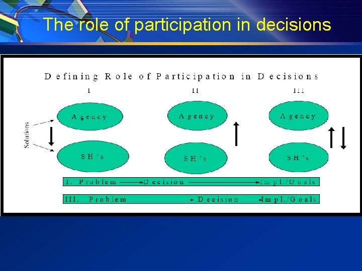 The role of participation in decisions 