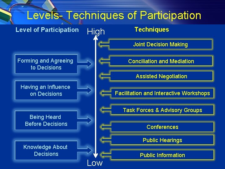 Levels- Techniques of Participation Level of Participation High Techniques Joint Decision Making Forming and