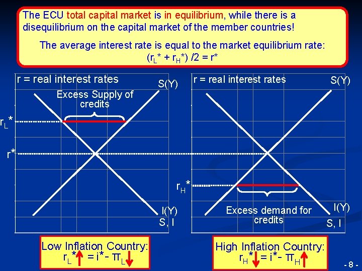 The ECU total capital market is in equilibrium, while there is a disequilibrium on