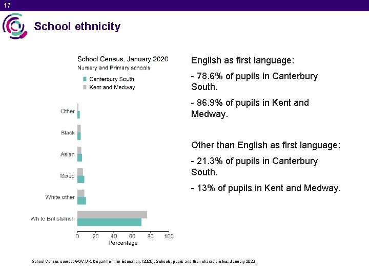 17 School ethnicity English as first language: - 78. 6% of pupils in Canterbury