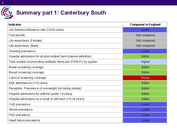 2 Summary part 1: Canterbury South Indicator Job Seekers Allowance rate (16 -64 years)