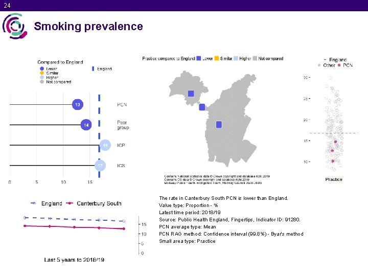24 Smoking prevalence The rate in Canterbury South PCN is lower than England. Value